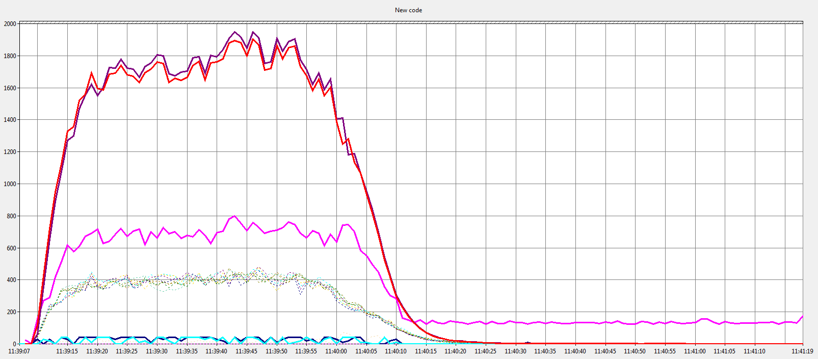 http://www.serverframework.com/asynchronousevents/images/6.6-OpenSSLServerPerf.png