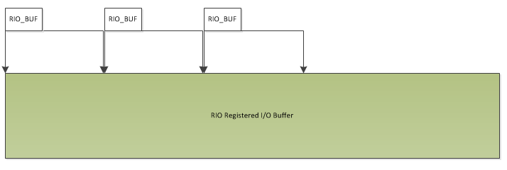 http://www.serverframework.com/asynchronousevents/images/RIO-Buffer-Slices.png