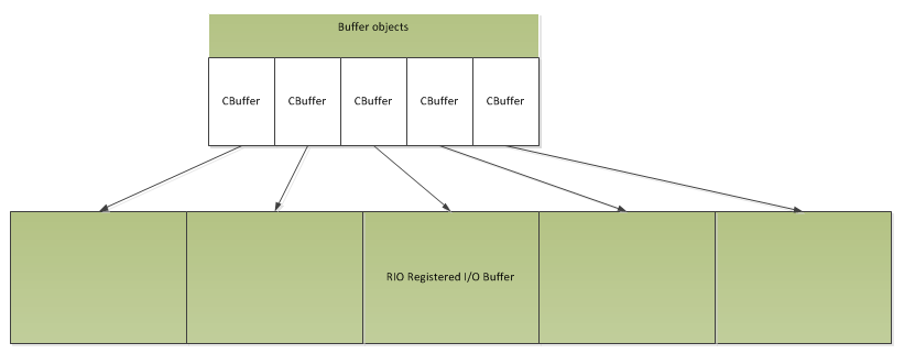 http://www.serverframework.com/asynchronousevents/images/RIO-Buffers.png