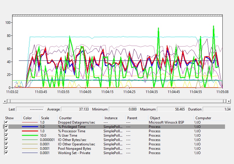 http://www.serverframework.com/asynchronousevents/images/RIO-Perf-SimplePolledUDP_03151103.gif