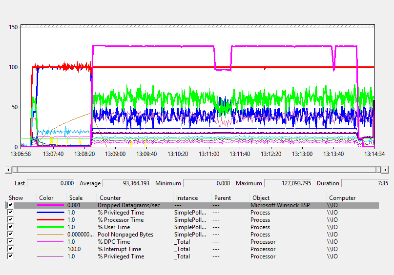http://www.serverframework.com/asynchronousevents/images/RIO-Perf-SimplePolledUDP_03151306.gif