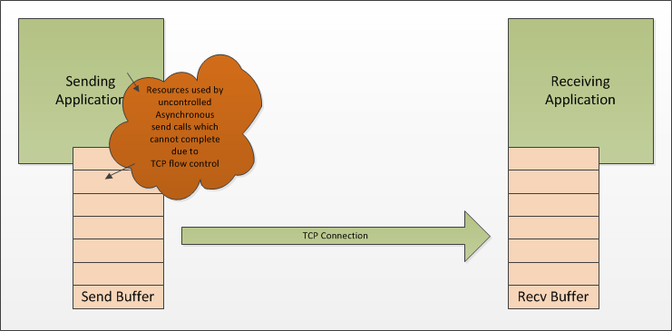 http://www.serverframework.com/asynchronousevents/images/TCP-FlowControl-BuffersFull-Async.png