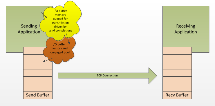 http://www.serverframework.com/asynchronousevents/images/TCP-FlowControl-BuffersFull-QueueSends.png