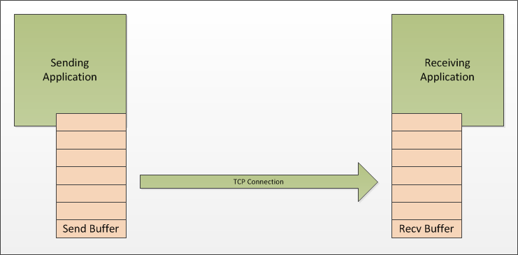 http://www.serverframework.com/asynchronousevents/images/TCP-FlowControl-BuffersFull.png