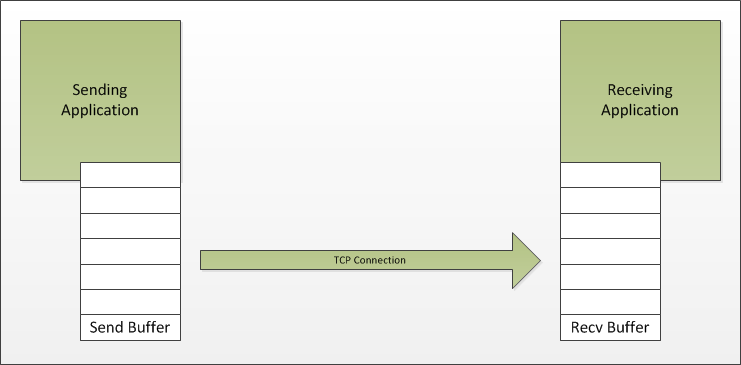 http://www.serverframework.com/asynchronousevents/images/TCP-FlowControl.png